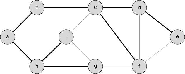 minimum spanning tree from https://victorqi.gitbooks.io/swift-algorithm/content/Images/MinimumSpanningTree.png